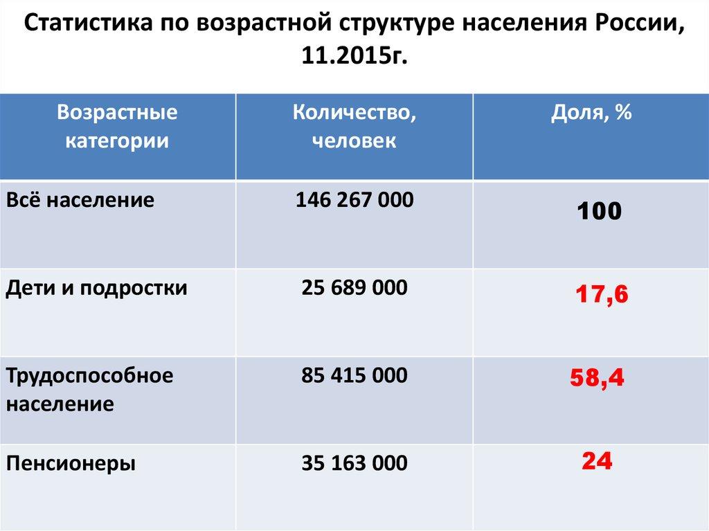 Статистика по возрастной структуре населения России, 11.2015г.