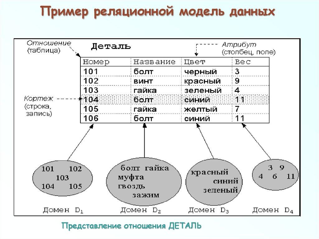 Пример реляционной модель данных