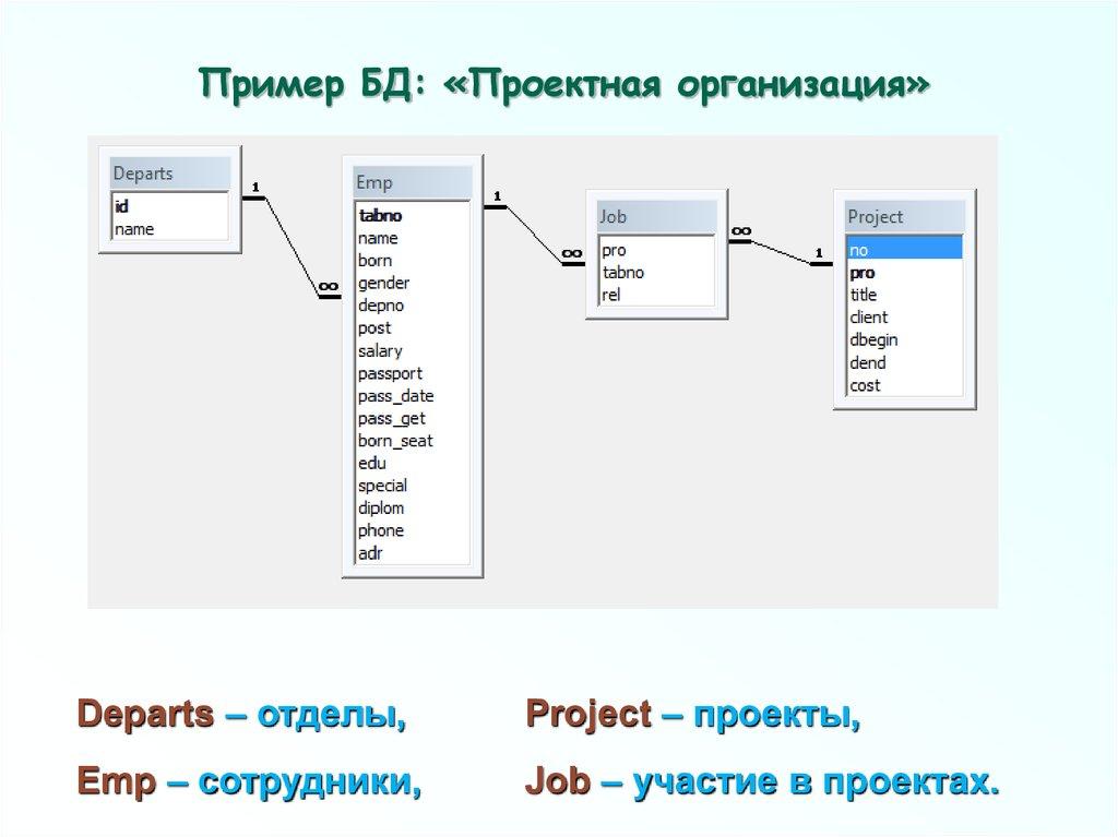Пример БД: «Проектная организация»
