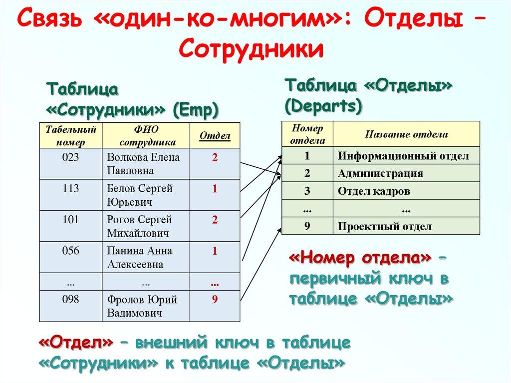 Связь «один-ко-многим»: Отделы – Сотрудники