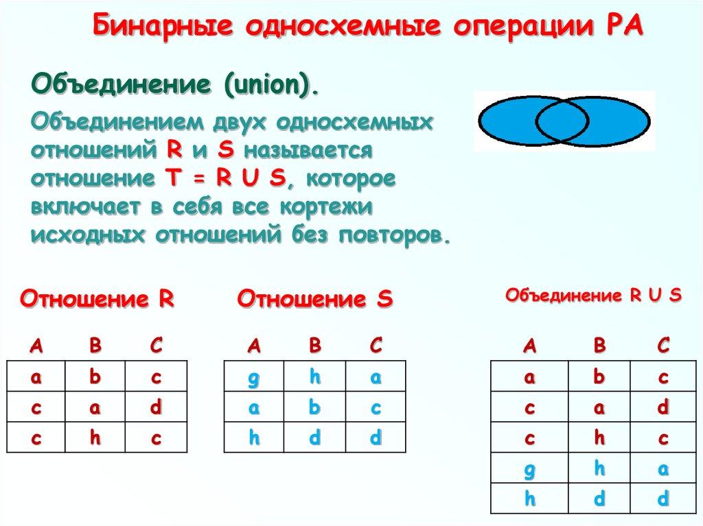 Бинарные односхемные операции РА