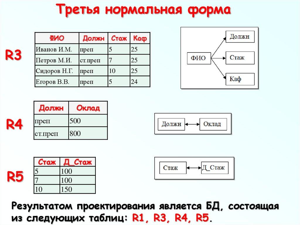 Третья нормальная форма