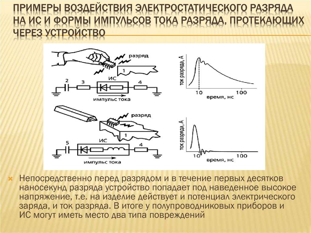 Примеры воздействия электростатического разряда на ИС и формы импульсов тока разряда, протекающих через устройство