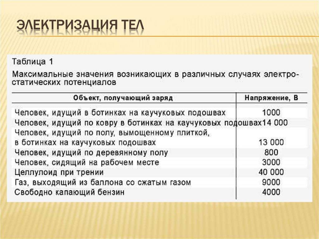 Электризация тел