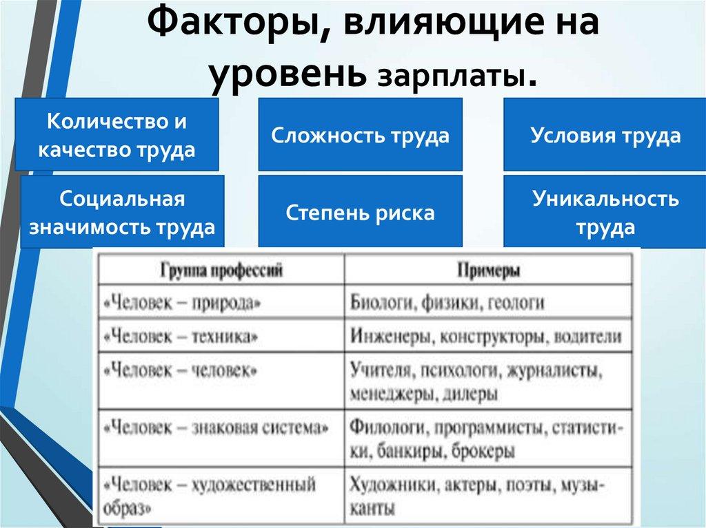 Факторы, влияющие на уровень зарплаты.