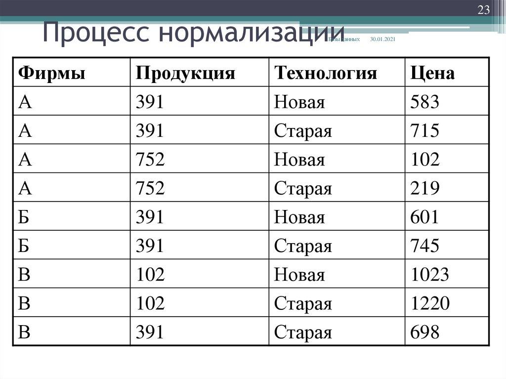 Процесс нормализации
