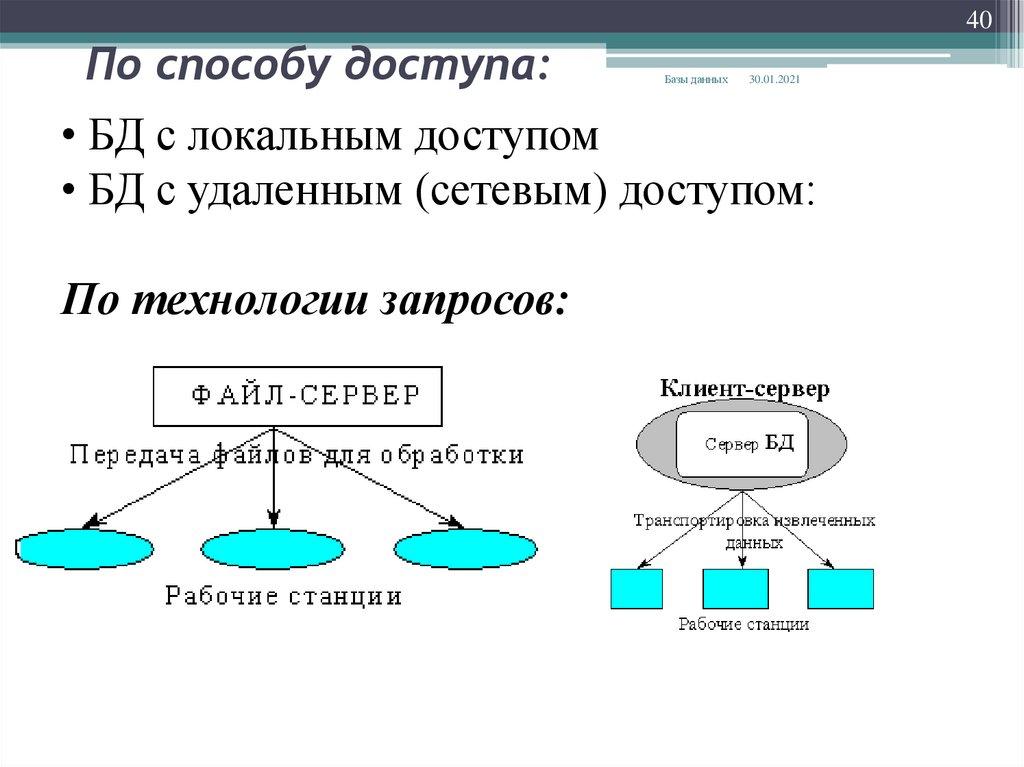 По способу доступа: