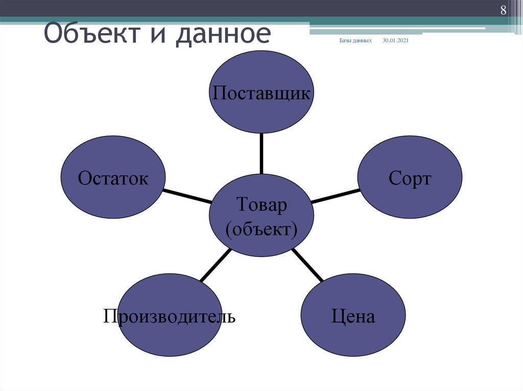 Объект и данное