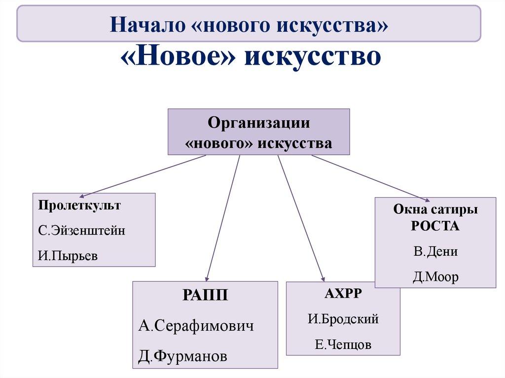 «Новое» искусство