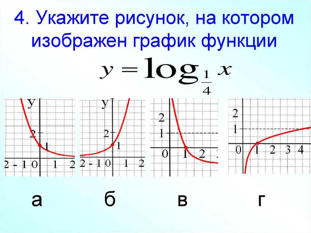 4. Укажите рисунок, на котором изображен график функции
