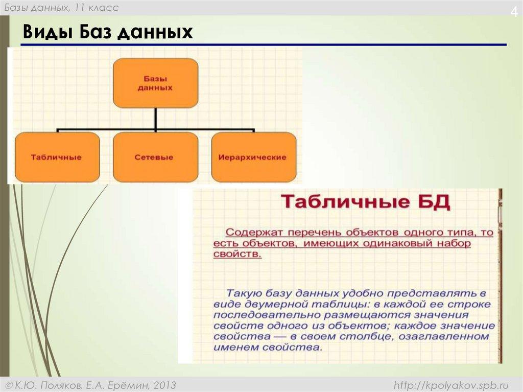 Виды Баз данных