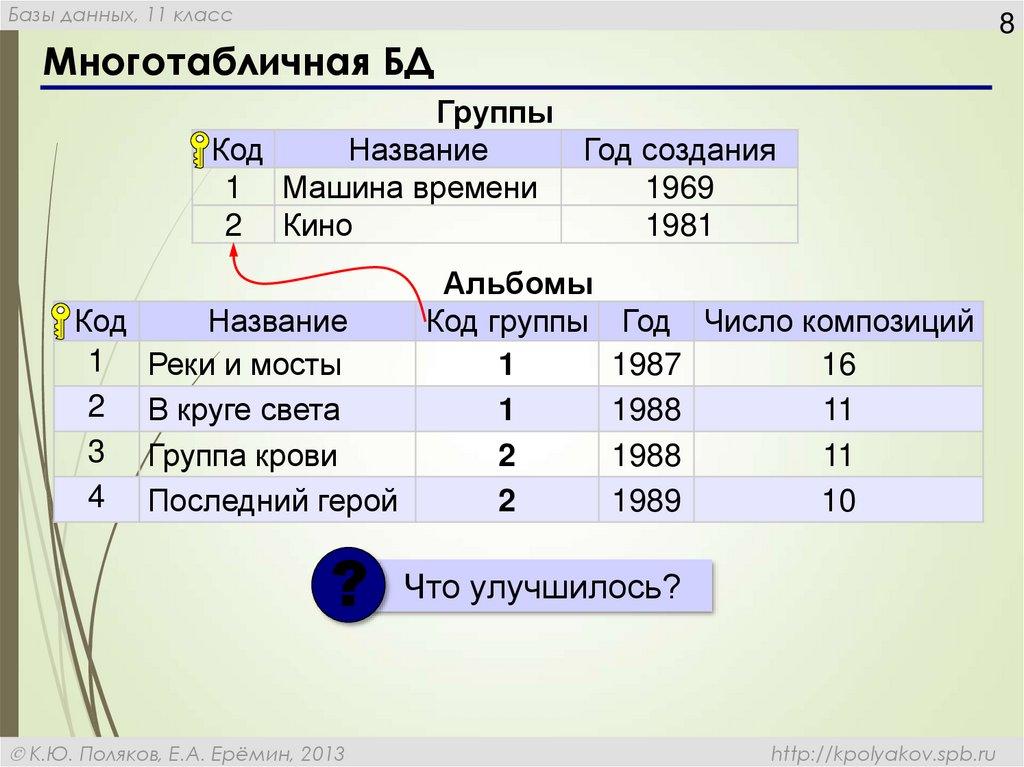 Многотабличная БД