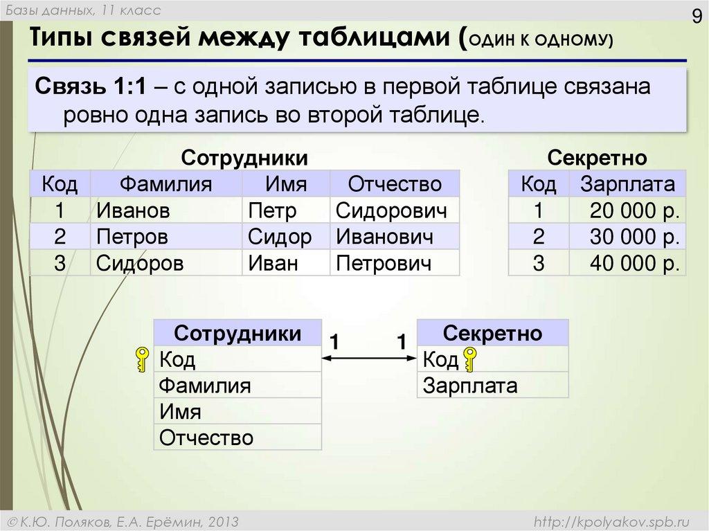 Типы связей между таблицами (ОДИН К ОДНОМУ)