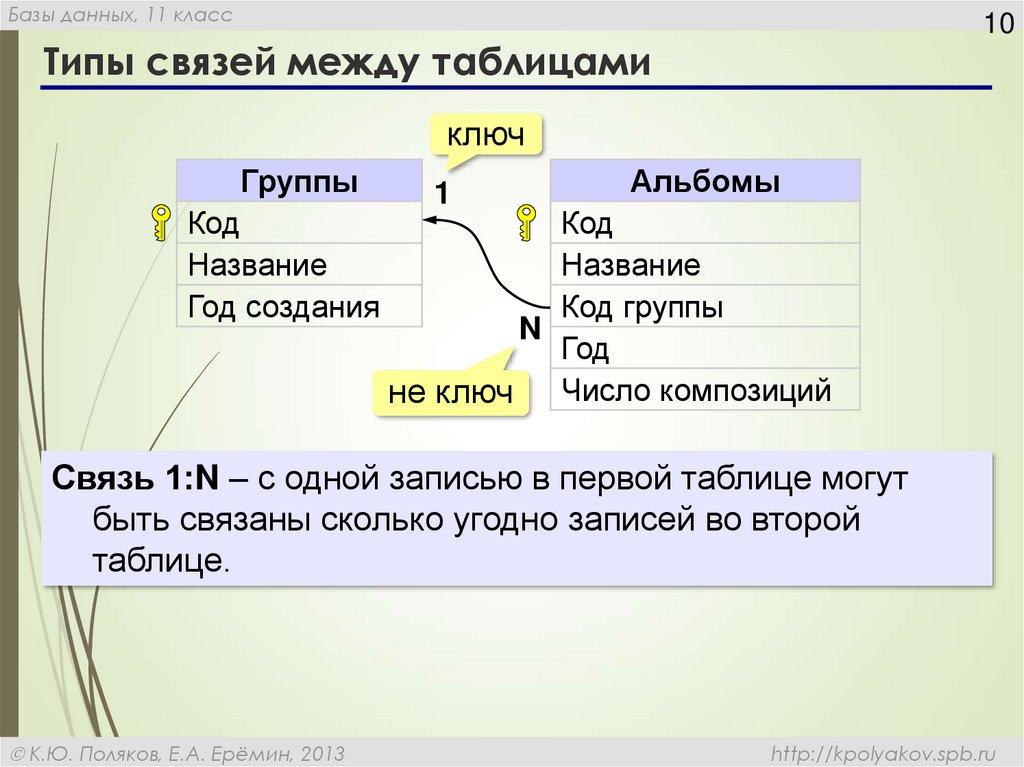 Типы связей между таблицами