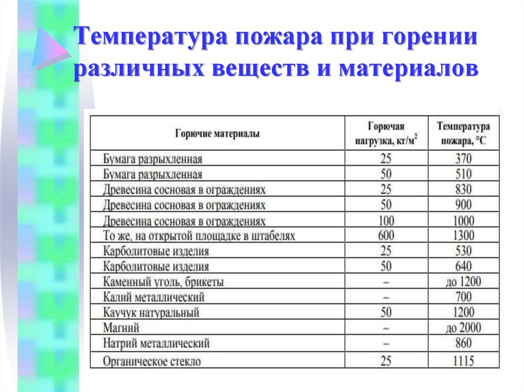 Температура пожара при горении различных веществ и материалов