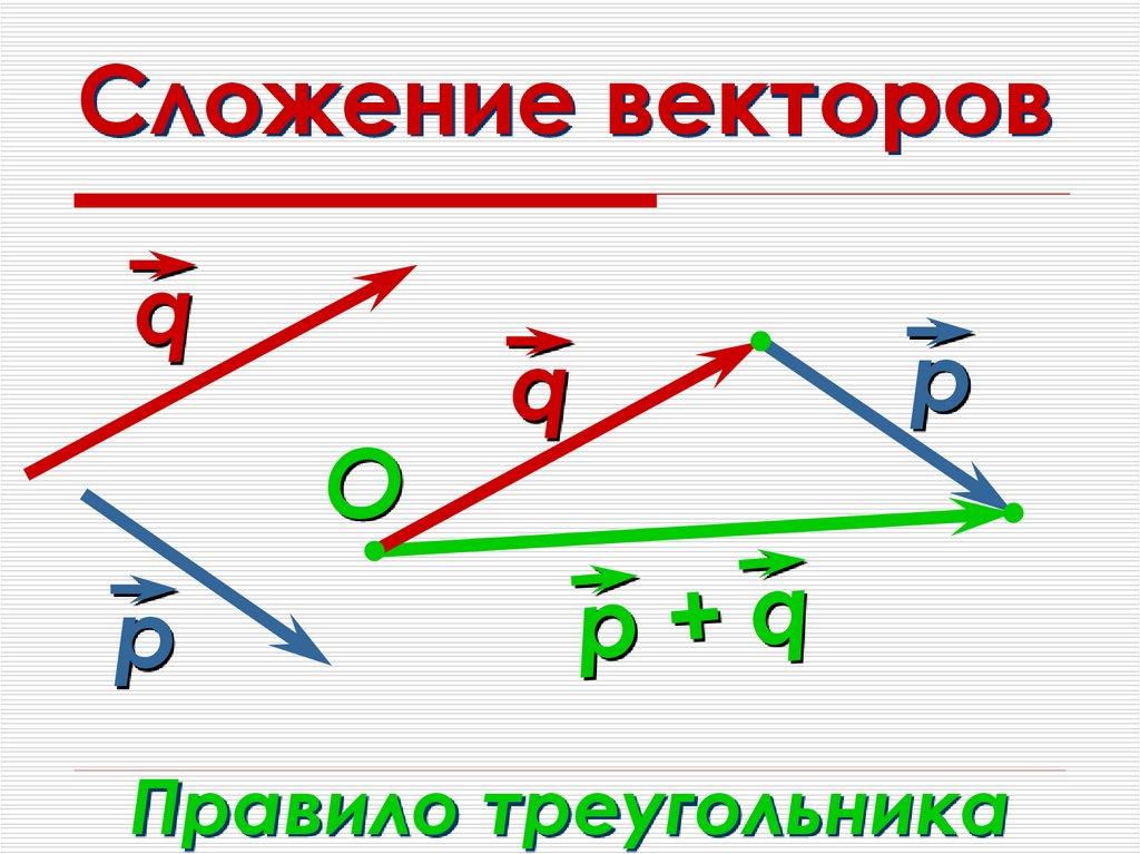 Сложение векторов