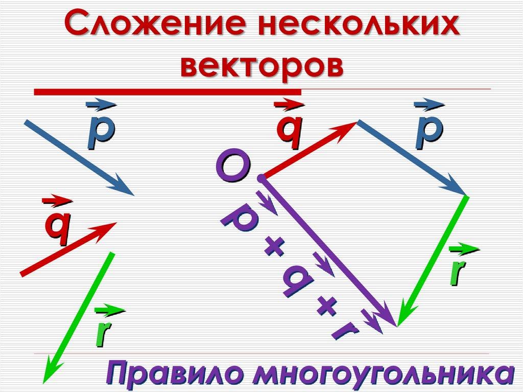 Сложение нескольких векторов