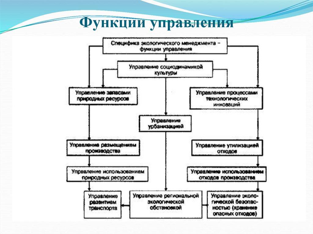 Функции управления