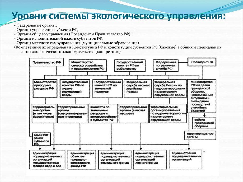 Уровни системы экологического управления: