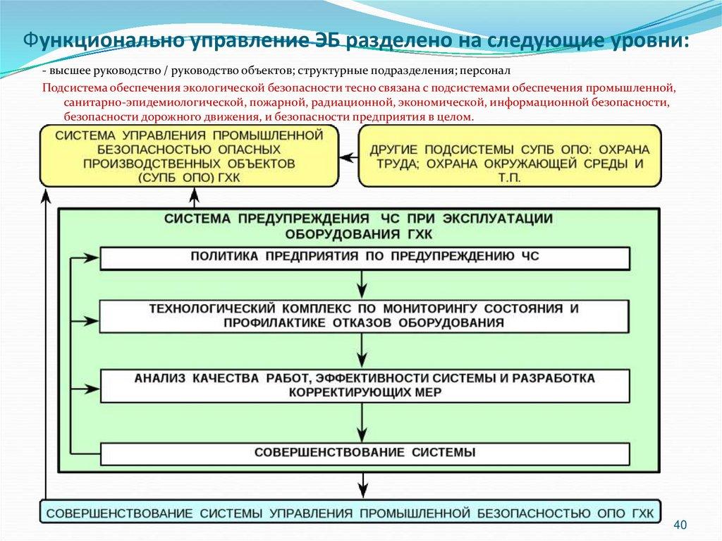Функционально управление ЭБ разделено на следующие уровни: