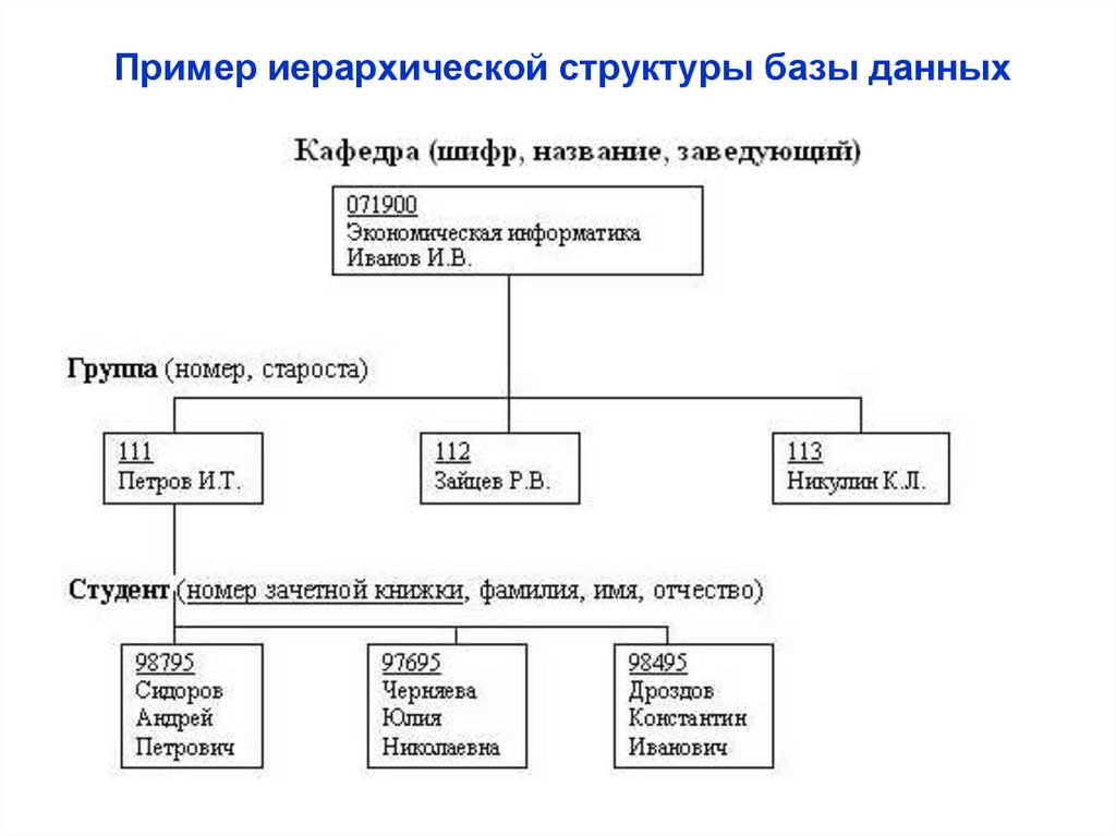 Пример иерархической структуры базы данных