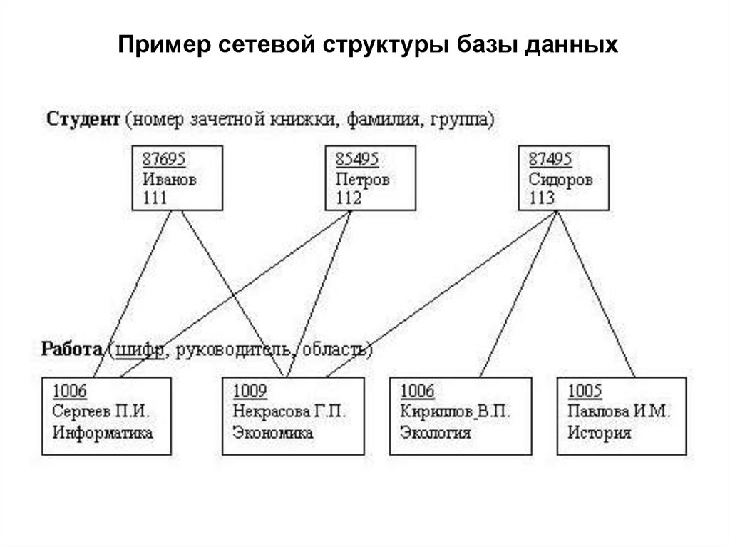 Пример сетевой структуры базы данных