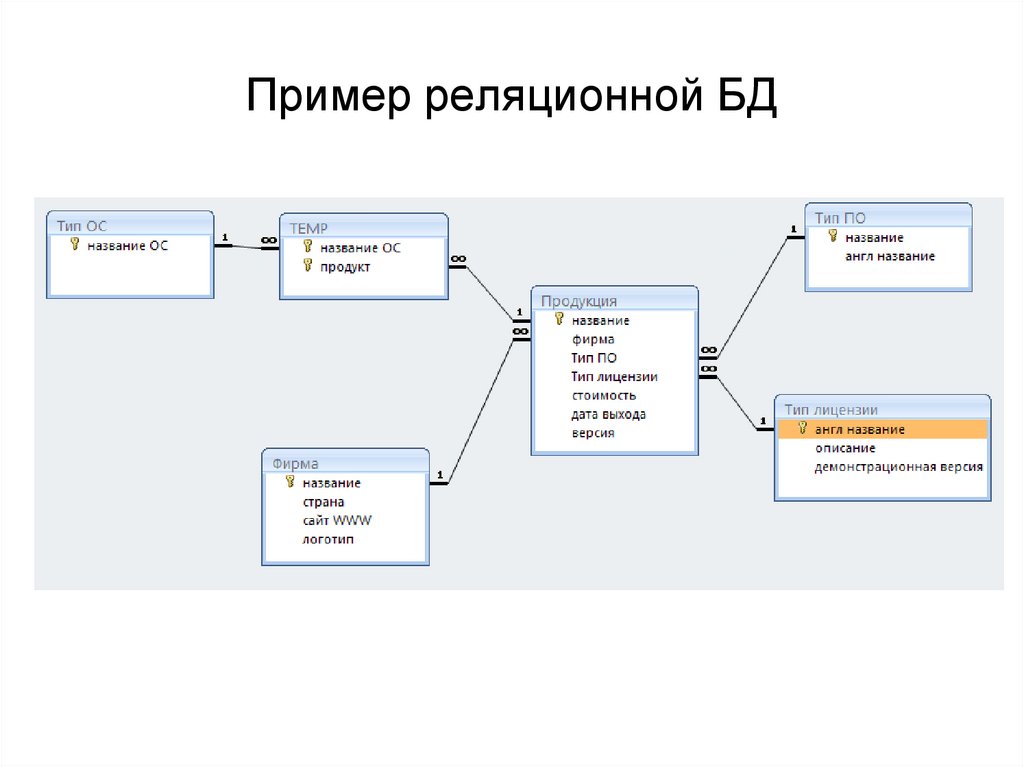 Пример реляционной БД