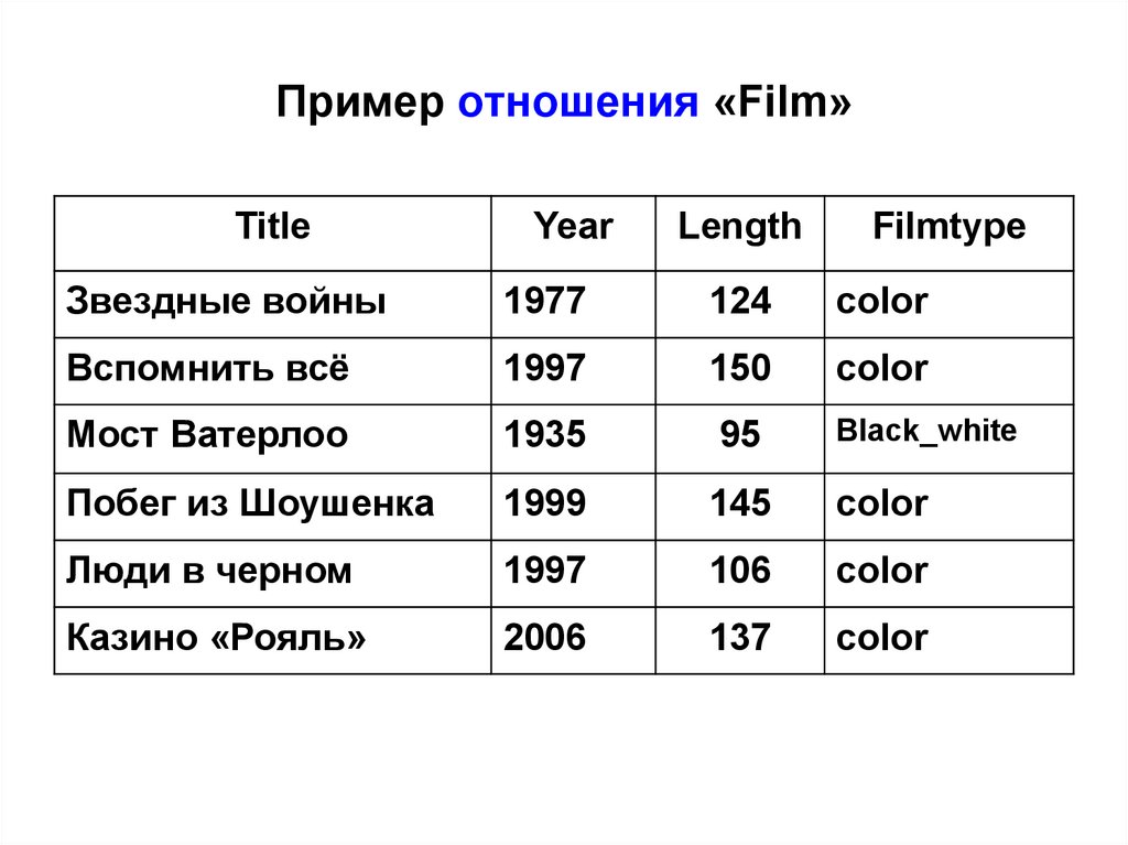 Пример отношения «Film»