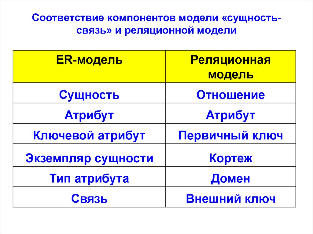 Соответствие компонентов модели «сущность-связь» и реляционной модели