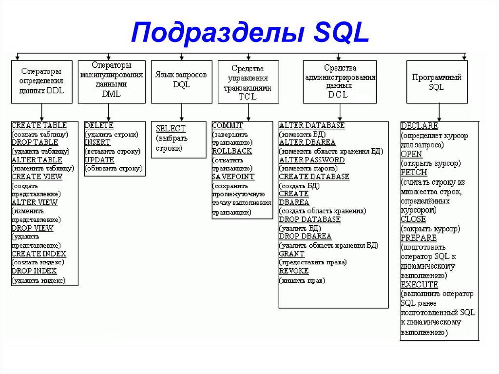 Подразделы SQL