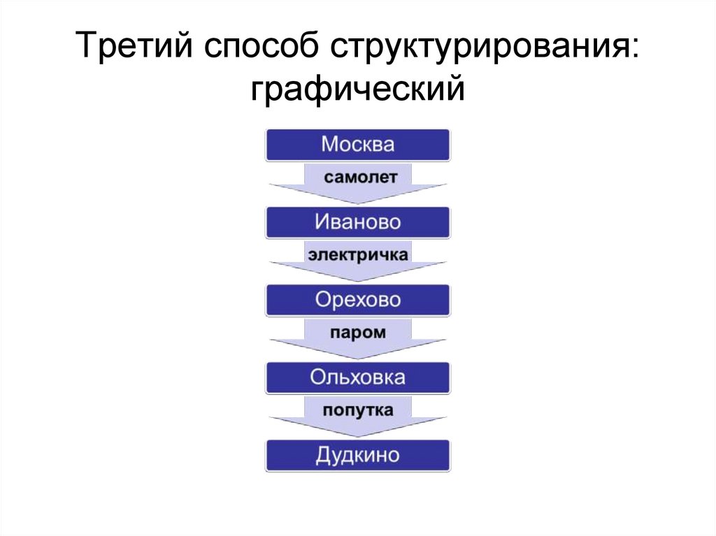 Третий способ cтруктурирования: графический