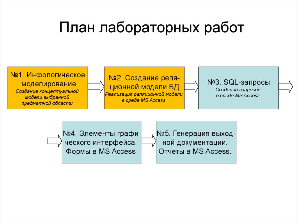 План лабораторных работ