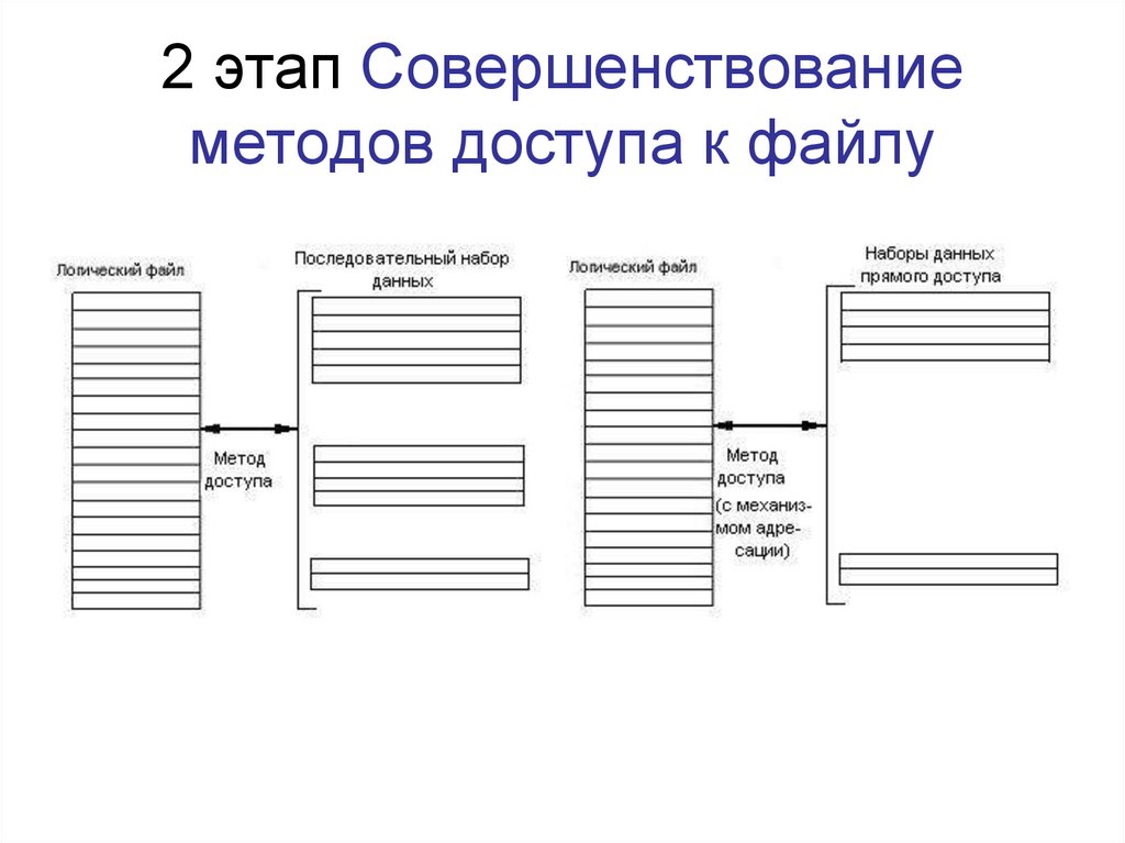 2 этап Совершенствование методов доступа к файлу