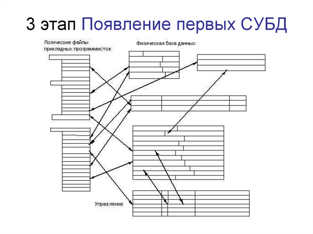 3 этап Появление первых СУБД