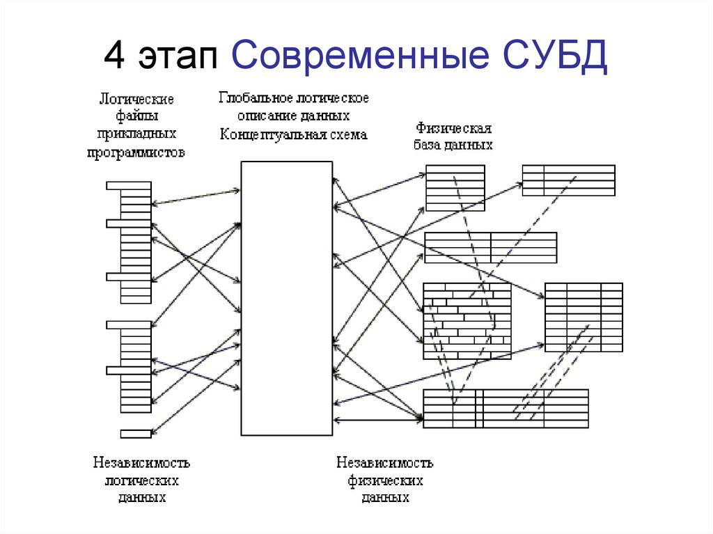 4 этап Современные СУБД
