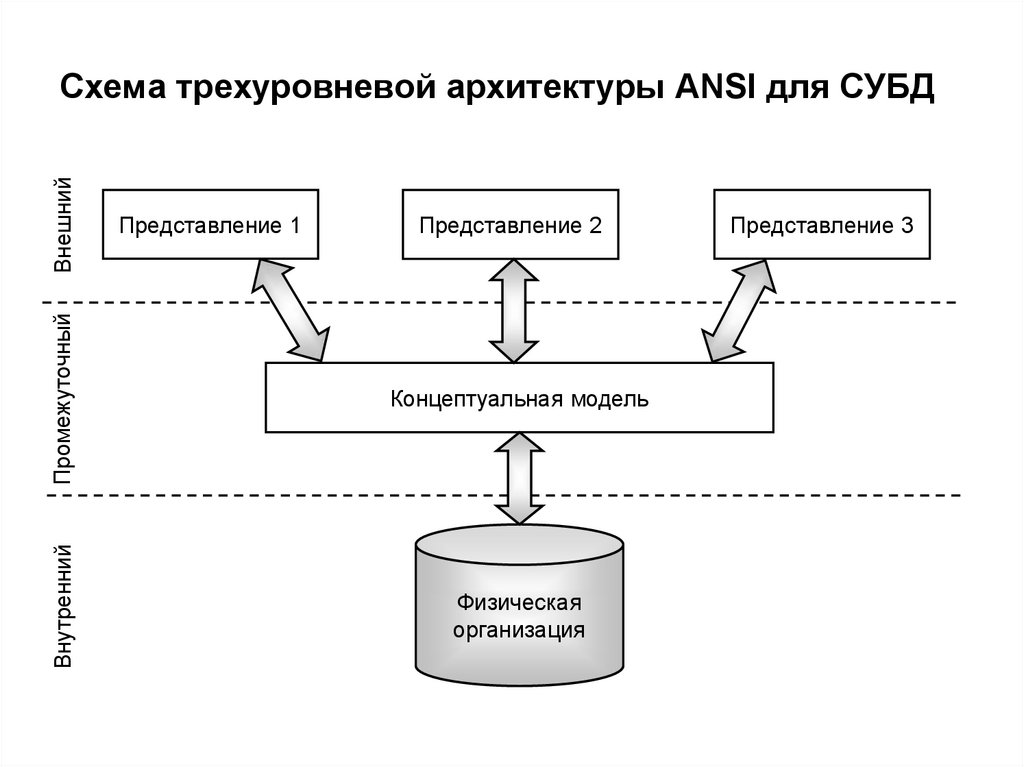 Схема трехуровневой архитектуры ANSI для СУБД