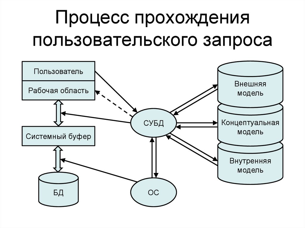 Процесс прохождения пользовательского запроса