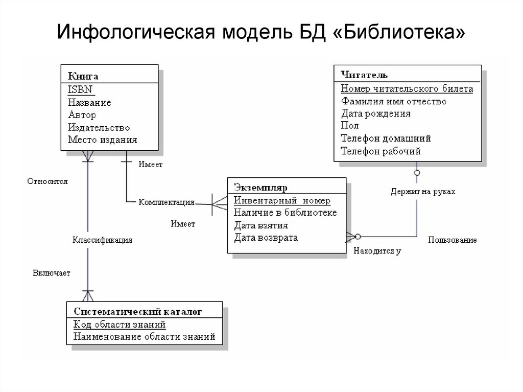 Инфологическая модель БД «Библиотека»