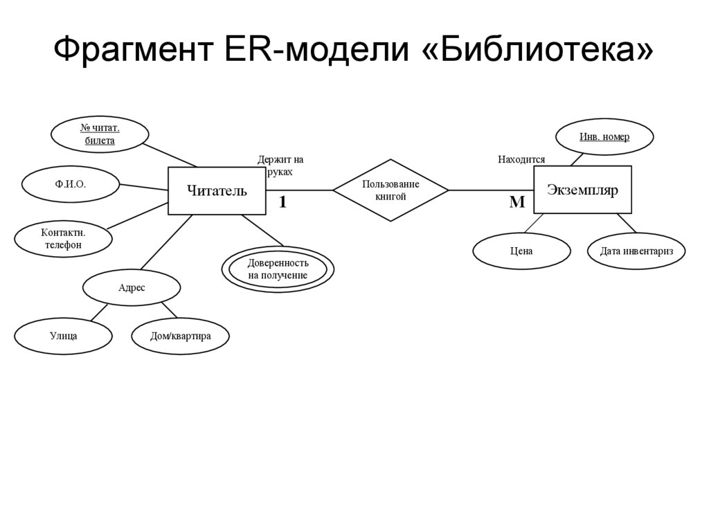 Фрагмент ER-модели «Библиотека»
