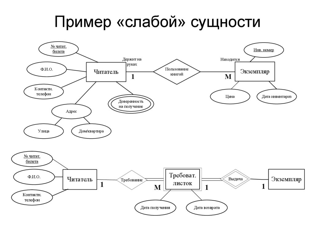 Пример «слабой» сущности