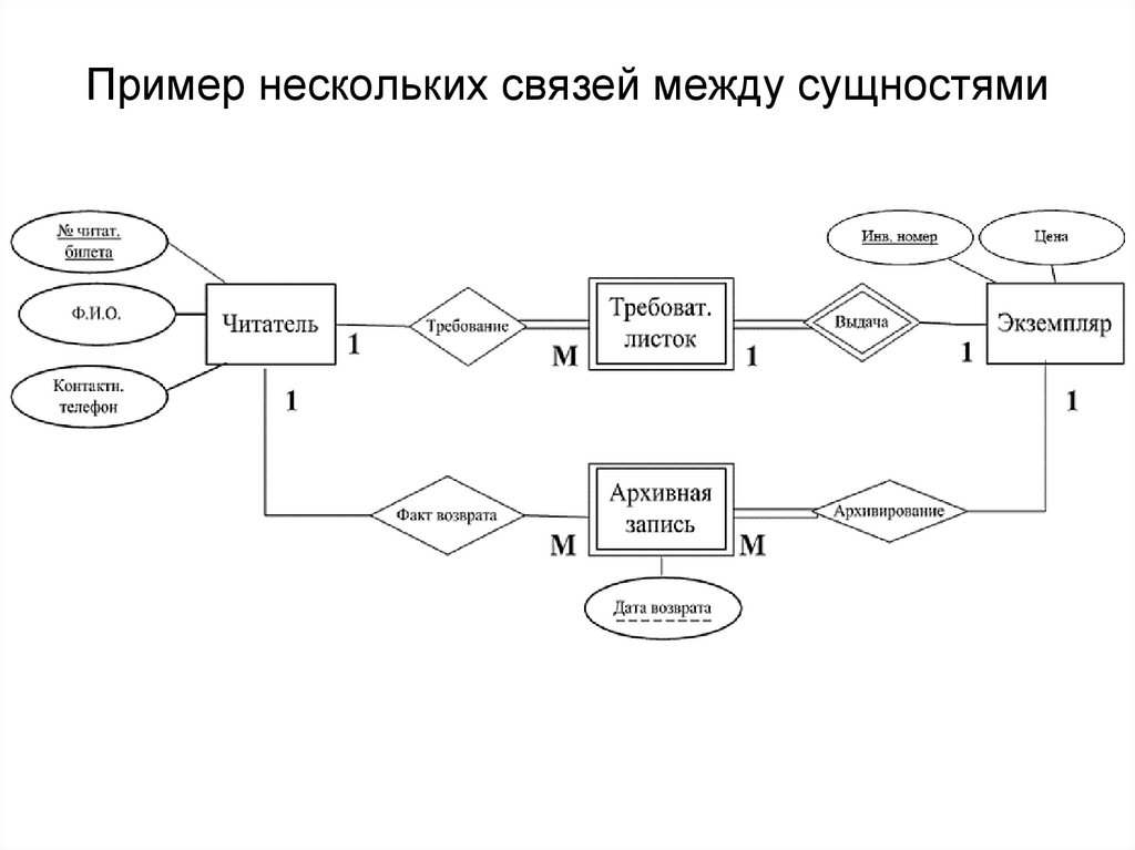 Пример нескольких связей между сущностями