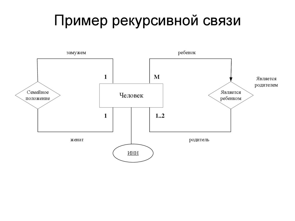 Пример рекурсивной связи