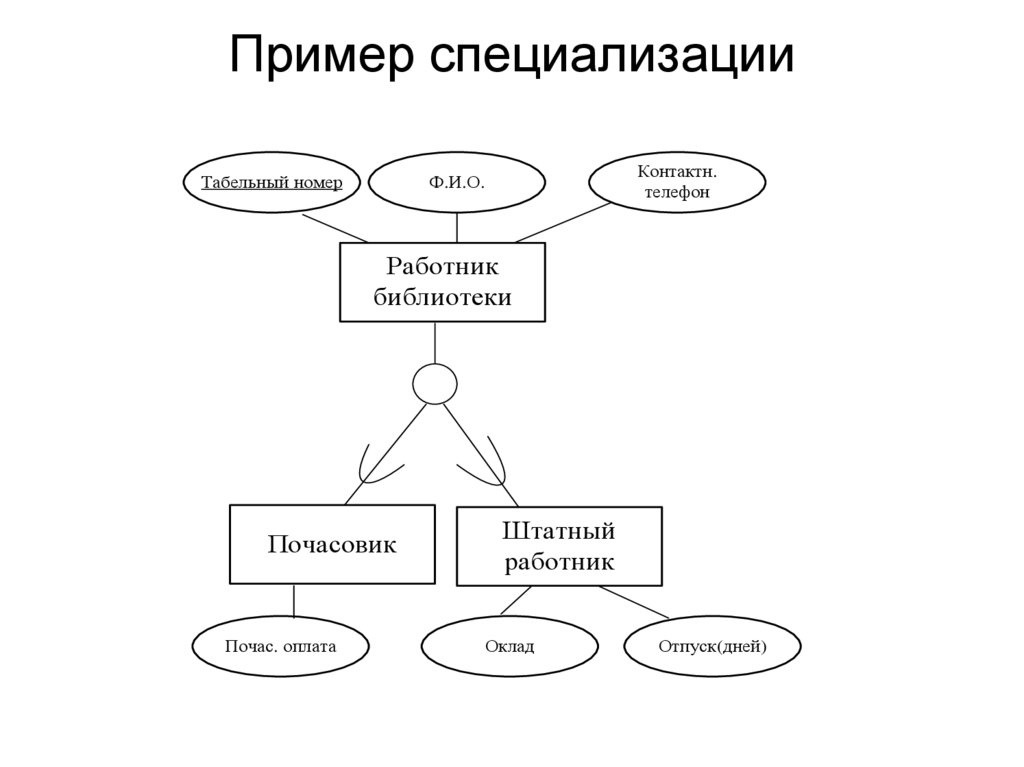 Пример специализации