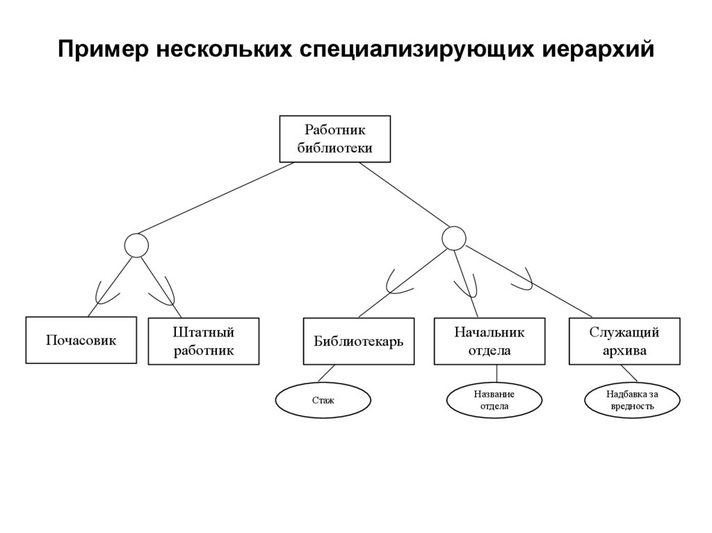 Пример нескольких специализирующих иерархий