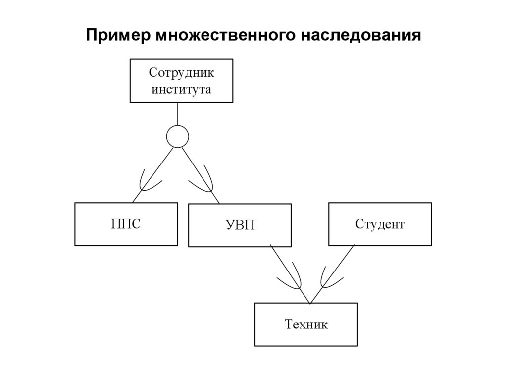 Пример множественного наследования