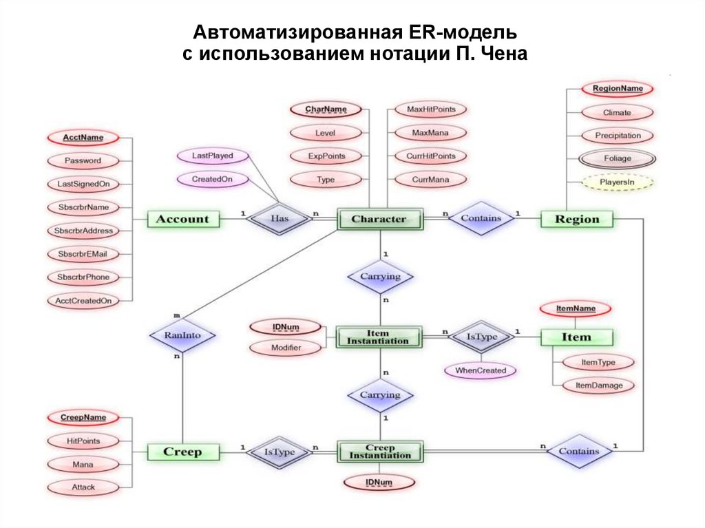 Автоматизированная ER-модель с использованием нотации П. Чена