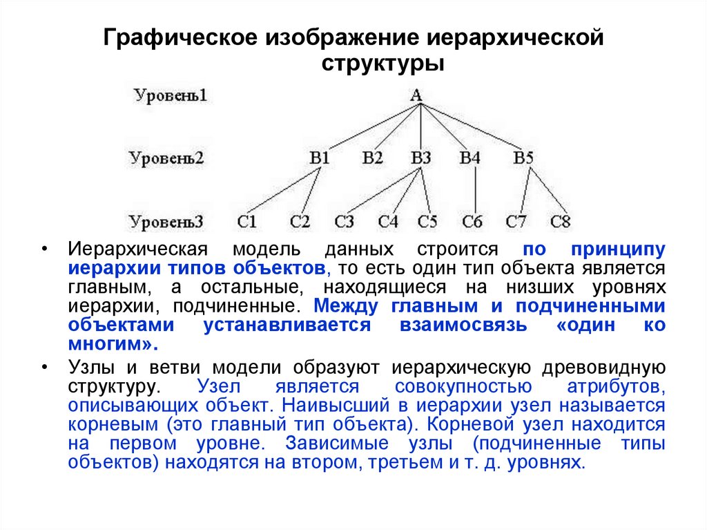 Графическое изображение иерархической структуры