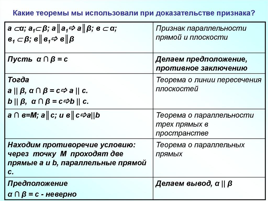 Какие теоремы мы использовали при доказательстве признака?