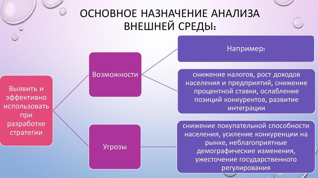 основное назначение анализа внешней среды: