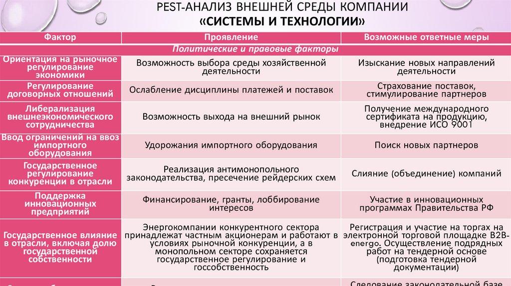 Pest-анализ внешней среды компании «Системы и Технологии»